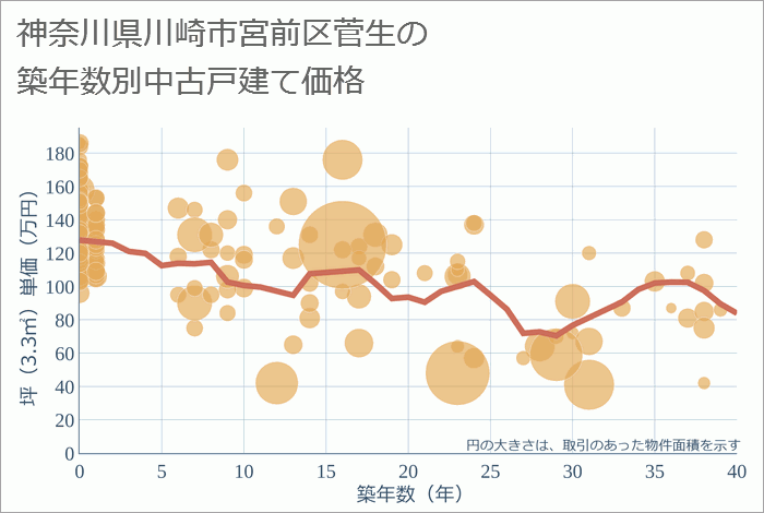 神奈川県川崎市宮前区菅生の築年数別の中古戸建て坪単価