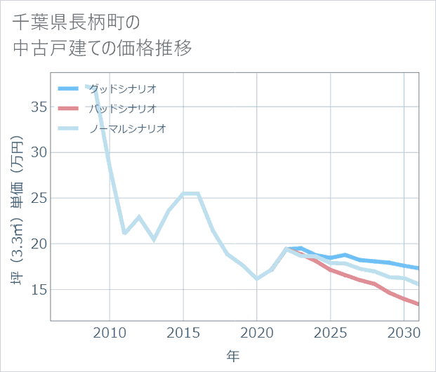 千葉県長柄町の中古戸建て価格推移
