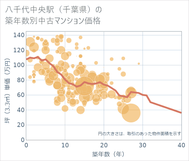 八千代中央駅(千葉県)の築年数別の中古マンション坪単価