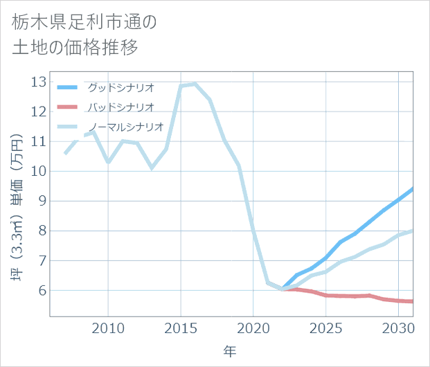 栃木県足利市通の土地価格推移