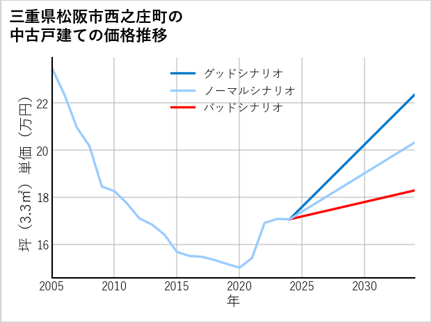 三重県松阪市西之庄町の中古戸建て価格推移