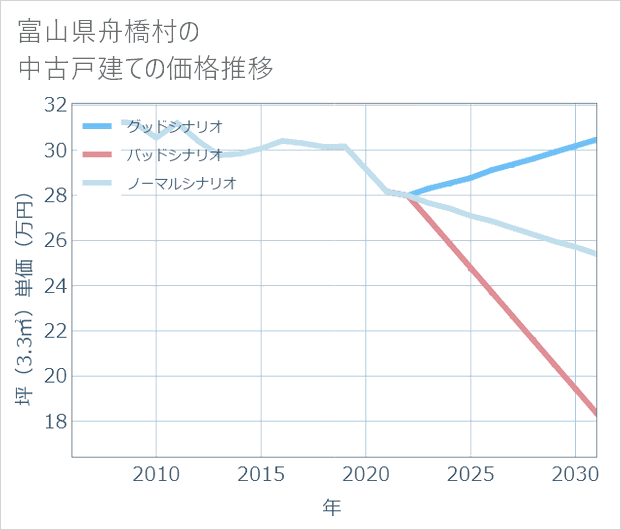 富山県舟橋村の中古戸建て価格推移