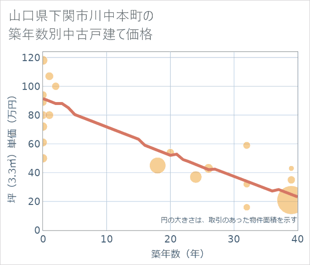 山口県下関市川中本町の築年数別の中古戸建て坪単価