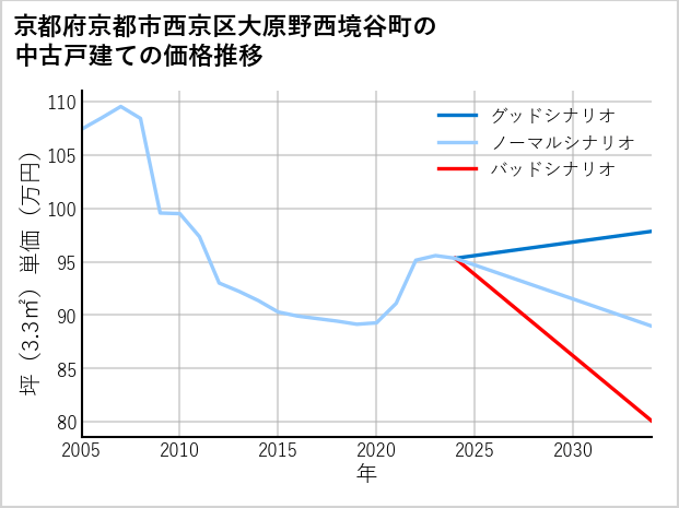 京都府京都市西京区大原野西境谷町の中古戸建て価格推移