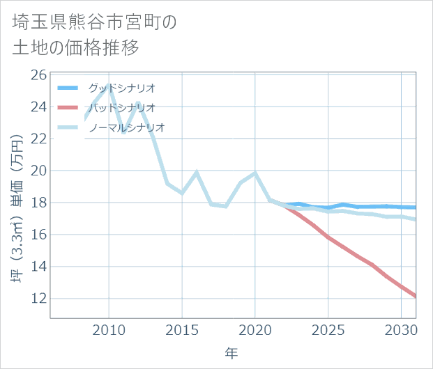 埼玉県熊谷市宮町の土地価格推移