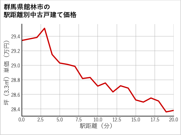 群馬県館林市の徒歩距離別の中古戸建て坪単価