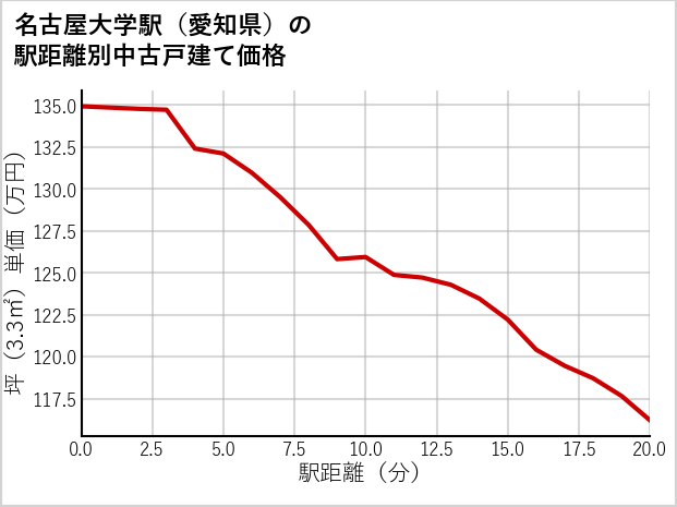 名古屋大学駅（愛知県）の徒歩距離別の中古戸建て坪単価