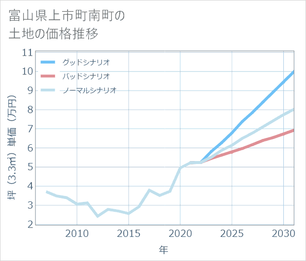 富山県上市町南町の土地価格推移