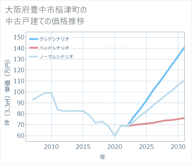 大阪府豊中市稲津町の中古戸建て価格推移