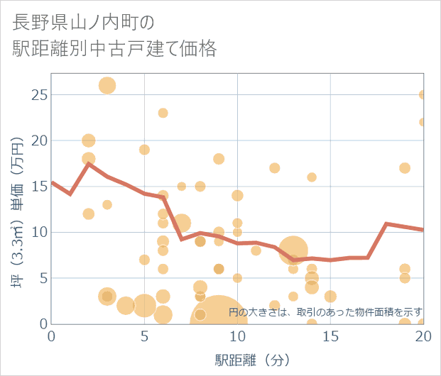 長野県山ノ内町の徒歩距離別の中古戸建て坪単価