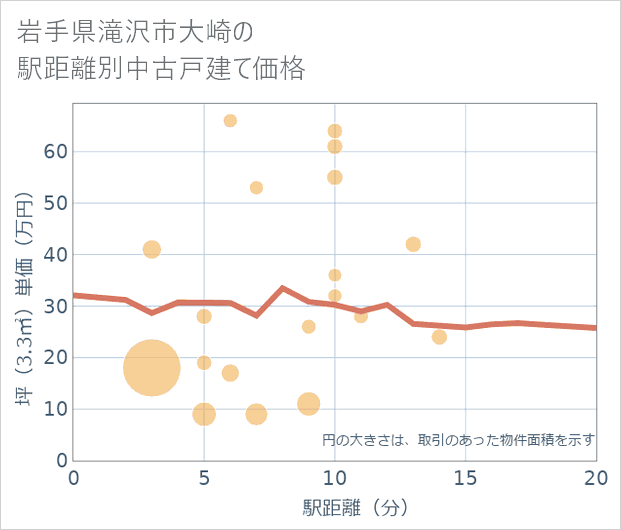 岩手県滝沢市大崎の徒歩距離別の中古戸建て坪単価