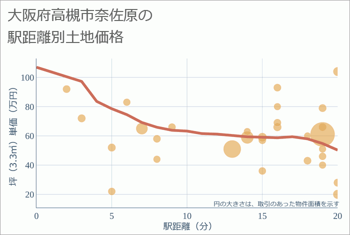 大阪府高槻市奈佐原の徒歩距離別の土地坪単価