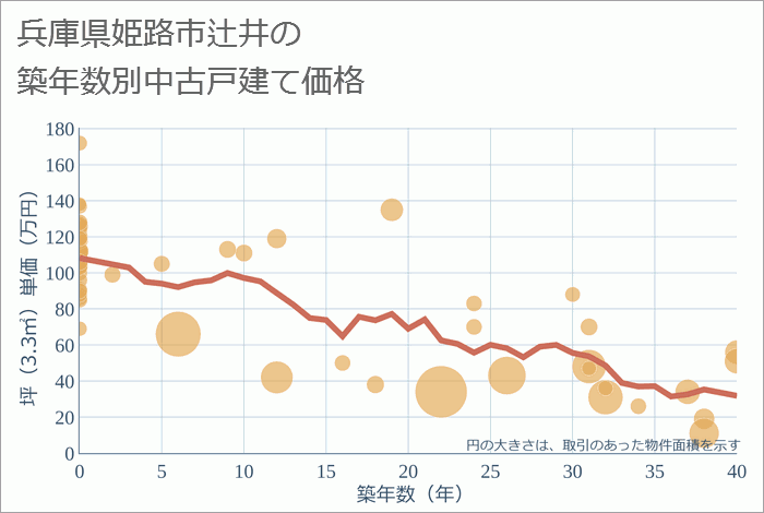 兵庫県姫路市辻井の築年数別の中古戸建て坪単価