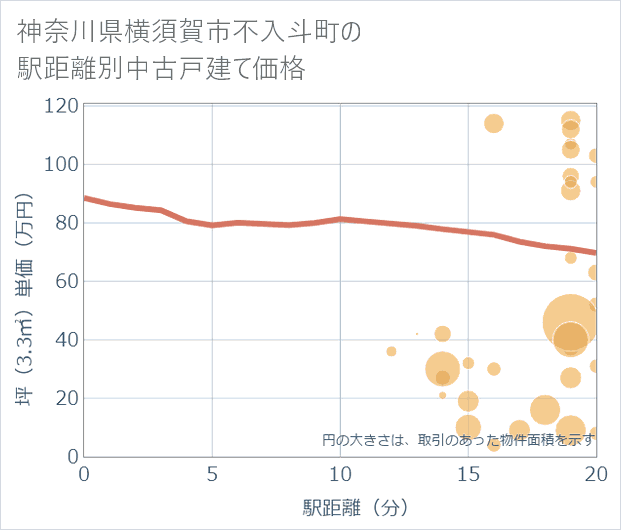神奈川県横須賀市不入斗町の徒歩距離別の中古戸建て坪単価