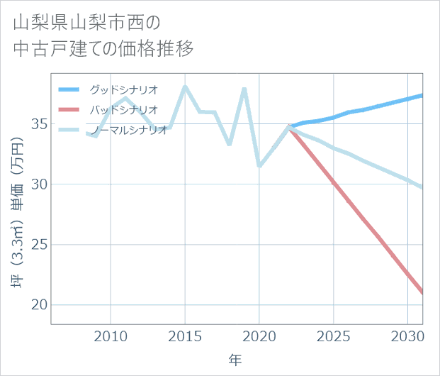 山梨県山梨市西の中古戸建て価格推移