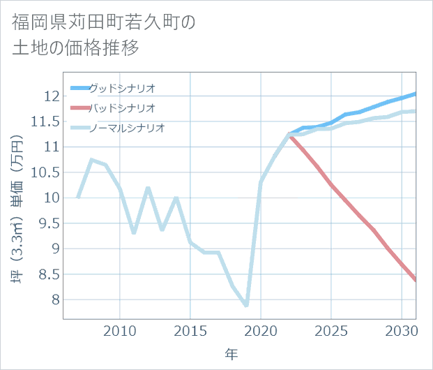 福岡県苅田町若久町の土地価格推移
