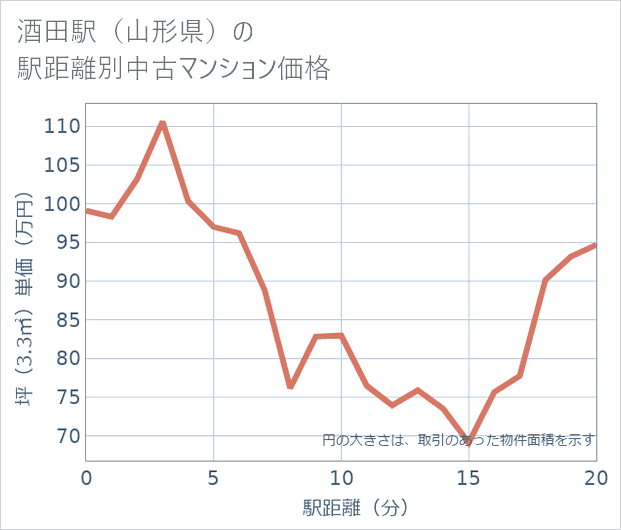 酒田駅(山形県)の徒歩距離別の中古マンション坪単価
