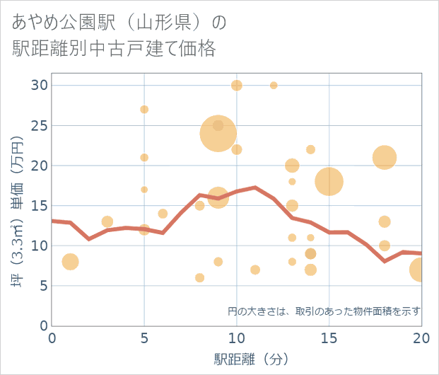 あやめ公園駅(山形県)の徒歩距離別の中古戸建て坪単価