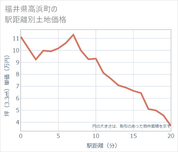福井県高浜町の徒歩距離別の土地坪単価