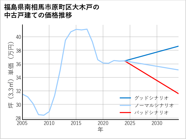 福島県南相馬市原町区大木戸の中古戸建て価格推移