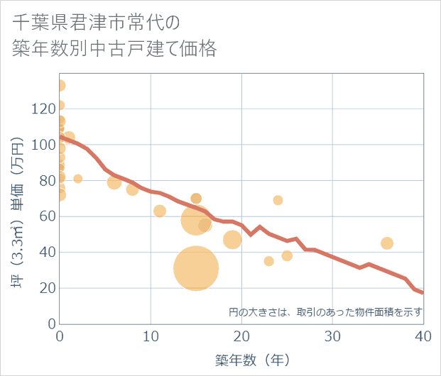 千葉県君津市常代の築年数別の中古戸建て坪単価
