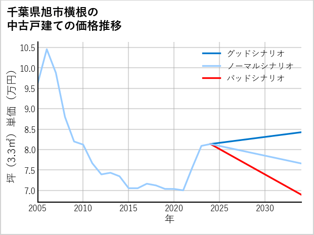 千葉県旭市横根の中古戸建て価格推移