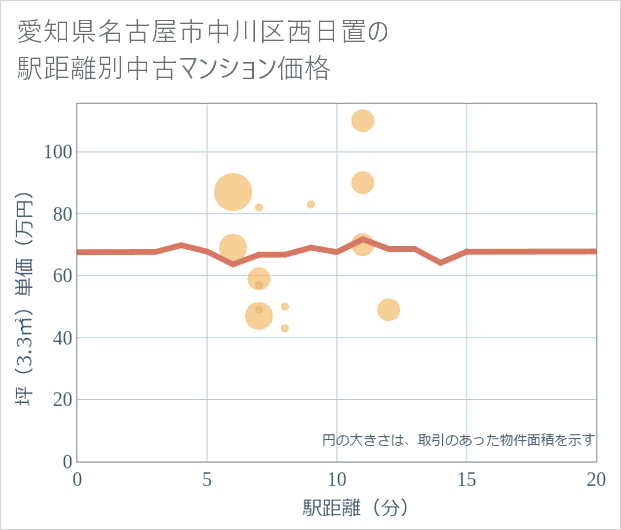愛知県名古屋市中川区西日置の徒歩距離別の中古マンション坪単価