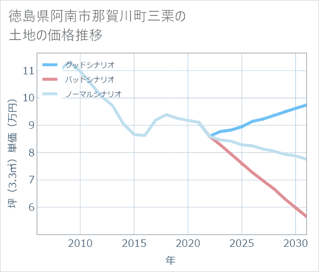 徳島県阿南市那賀川町三栗の土地価格推移