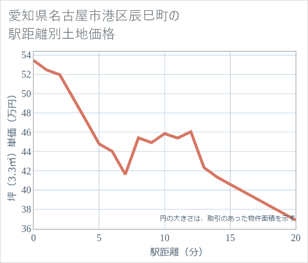 愛知県名古屋市港区辰巳町の徒歩距離別の土地坪単価