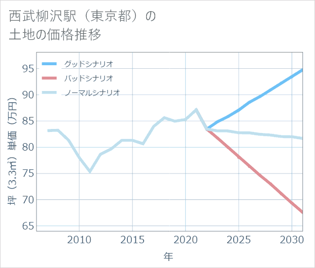 西武柳沢駅(東京都)の土地価格推移