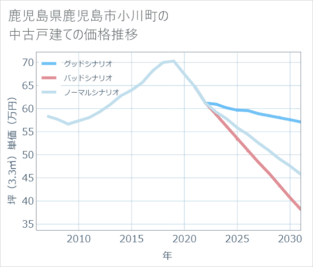 鹿児島県鹿児島市小川町の中古戸建て価格推移