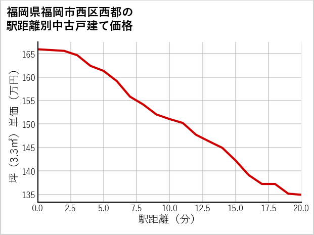 福岡県福岡市西区西都の徒歩距離別の中古戸建て坪単価