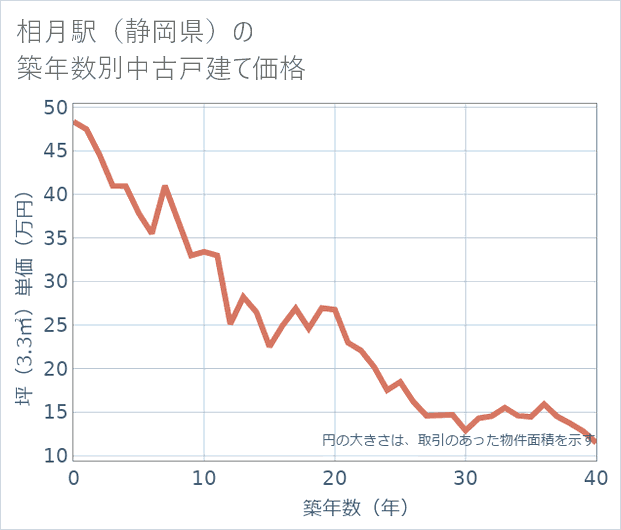 相月駅(静岡県)の築年数別の中古戸建て坪単価