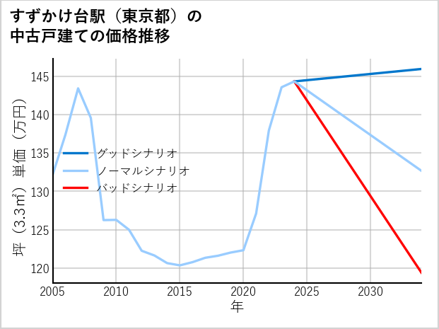 すずかけ台駅（東京都）の中古戸建て価格推移