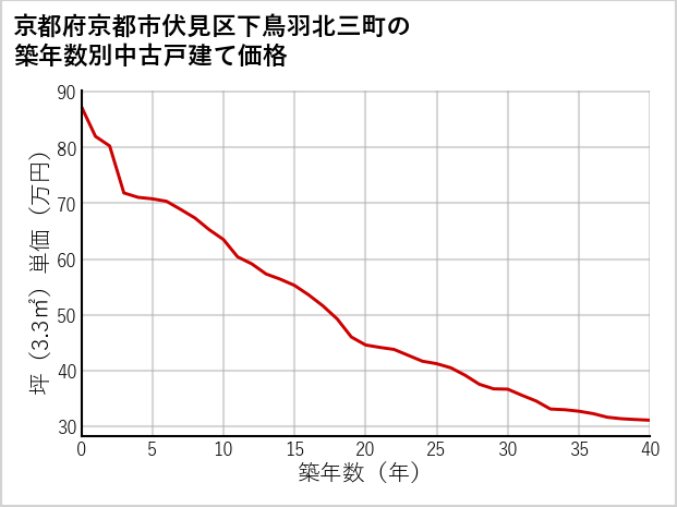 京都府京都市伏見区下鳥羽北三町の築年数別の中古戸建て坪単価