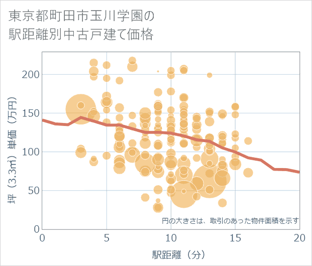 東京都町田市玉川学園の徒歩距離別の中古戸建て坪単価