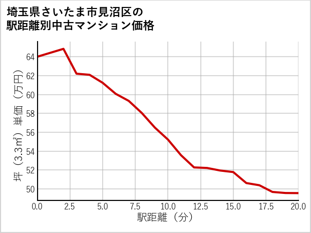 埼玉県さいたま市見沼区の徒歩距離別の中古マンション坪単価