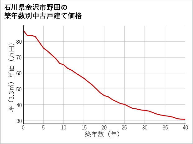 石川県金沢市野田の築年数別の中古戸建て坪単価