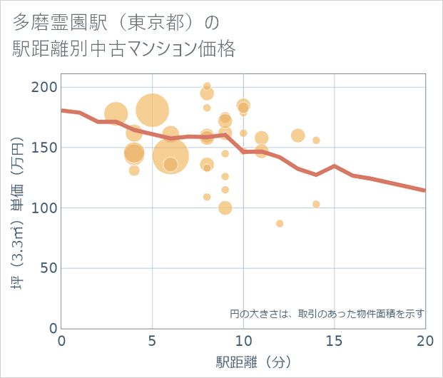 多磨霊園駅(東京都)の徒歩距離別の中古マンション坪単価