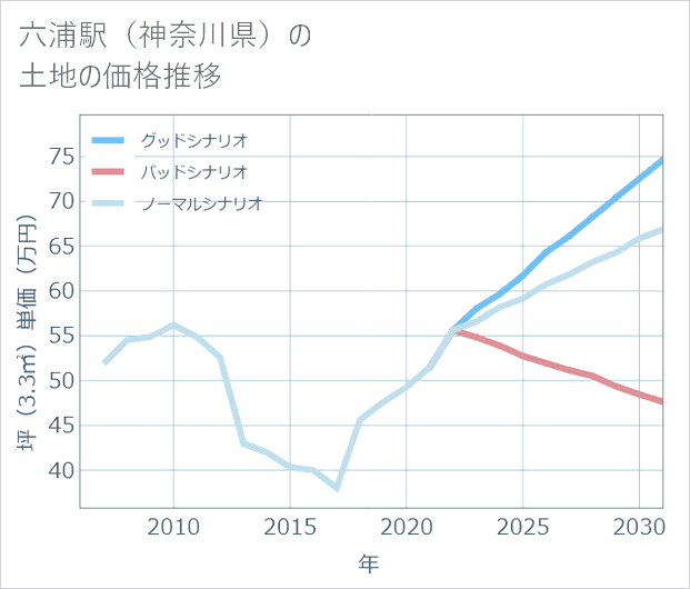 六浦駅(神奈川県)の土地価格推移