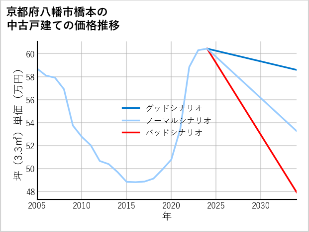 京都府八幡市橋本の中古戸建て価格推移