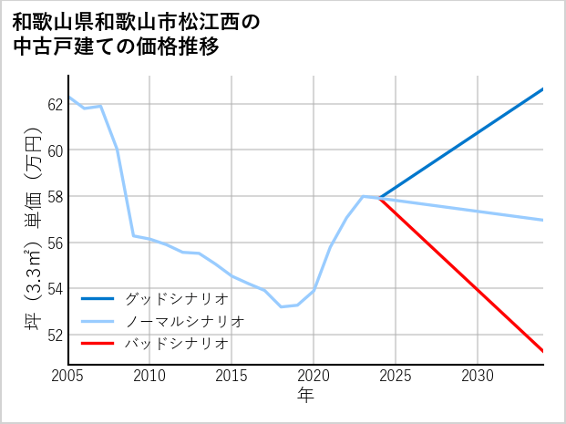 和歌山県和歌山市松江西の中古戸建て価格推移