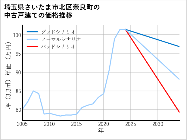 埼玉県さいたま市北区奈良町の中古戸建て価格推移