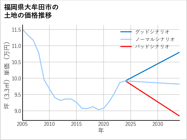 福岡県大牟田市明治町の土地価格推移