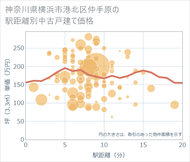 神奈川県横浜市港北区仲手原の徒歩距離別の中古戸建て坪単価