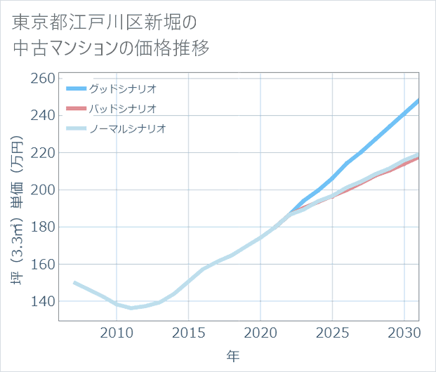 東京都江戸川区新堀の中古マンション価格推移