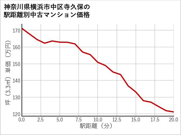 神奈川県横浜市中区寺久保の徒歩距離別の中古マンション坪単価