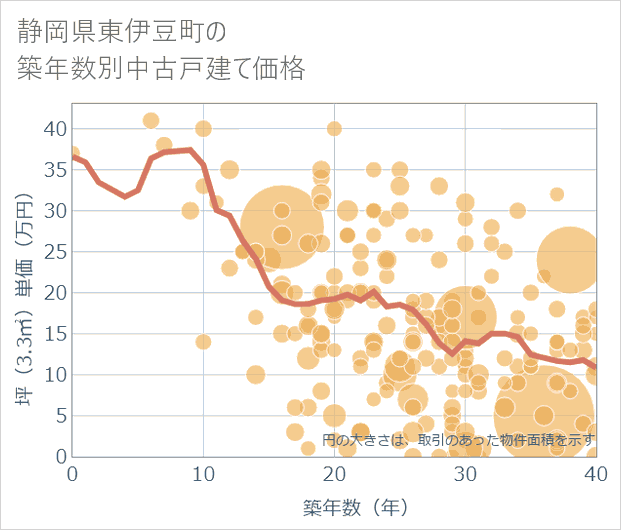 静岡県東伊豆町の築年数別の中古戸建て坪単価
