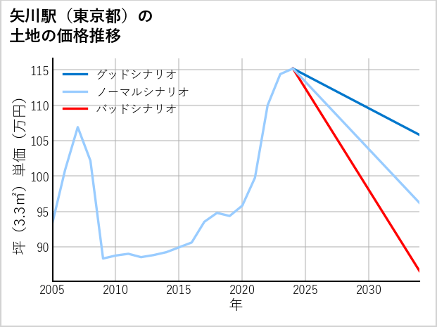 矢川駅（東京都）の土地価格推移