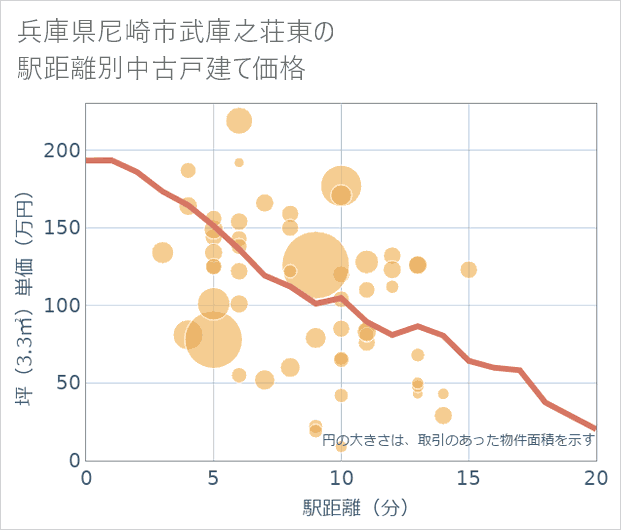 兵庫県尼崎市武庫之荘東の徒歩距離別の中古戸建て坪単価